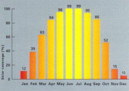 Irelands solar climate is suitable for Solar Power